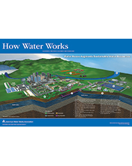 How Water Works: Water Reuse Augments Sustainable Water Resources Poster